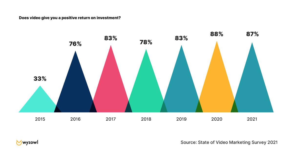 video marketing positive return